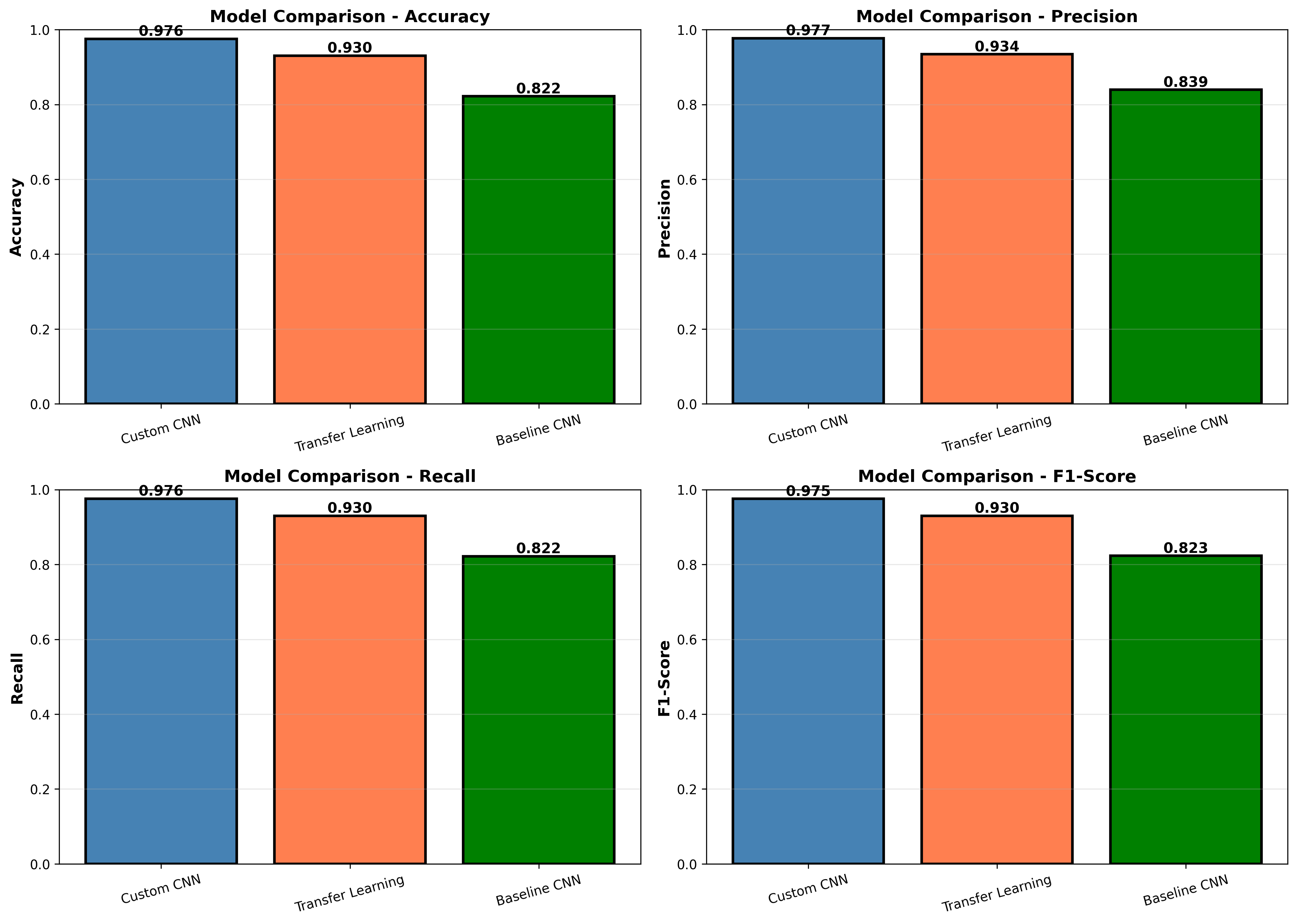Figure 1 — Training curves