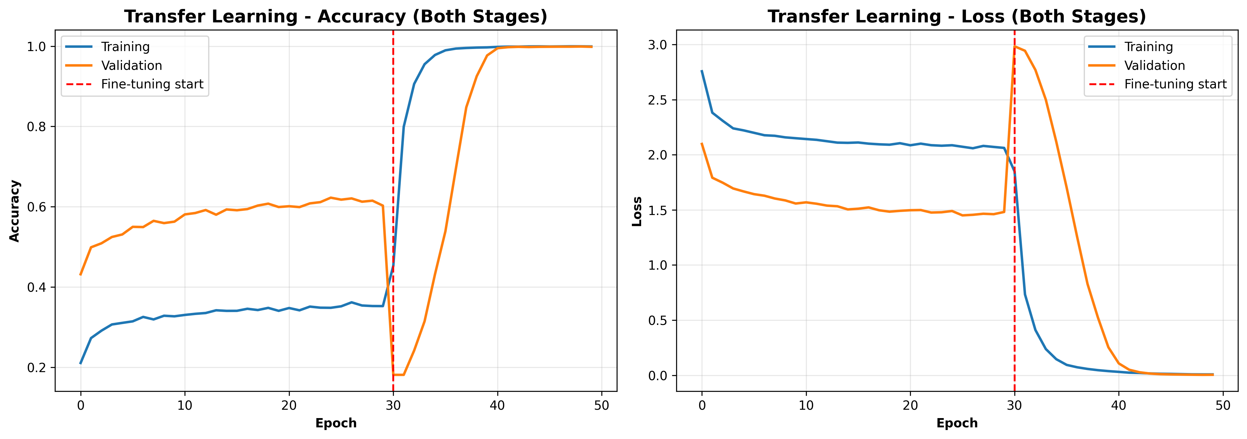 Figure 2 — Confusion matrix