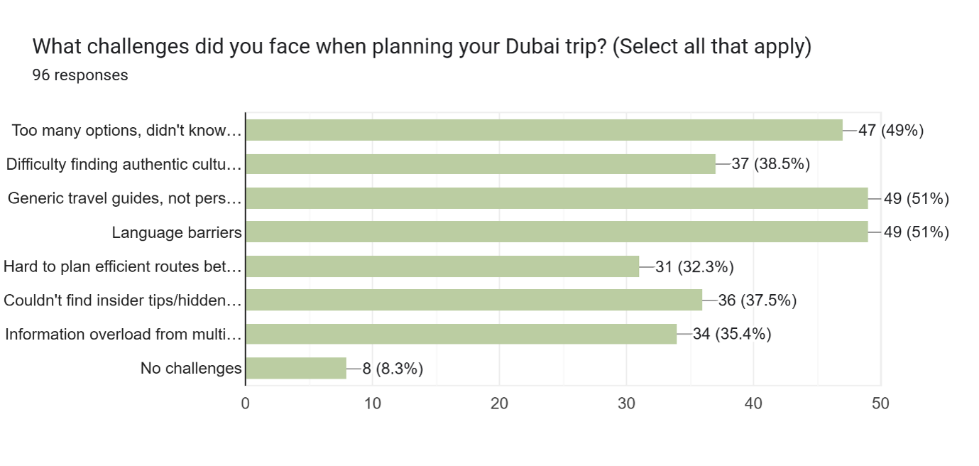 Survey: Did you face any challenges when planning your trip to Dubai?