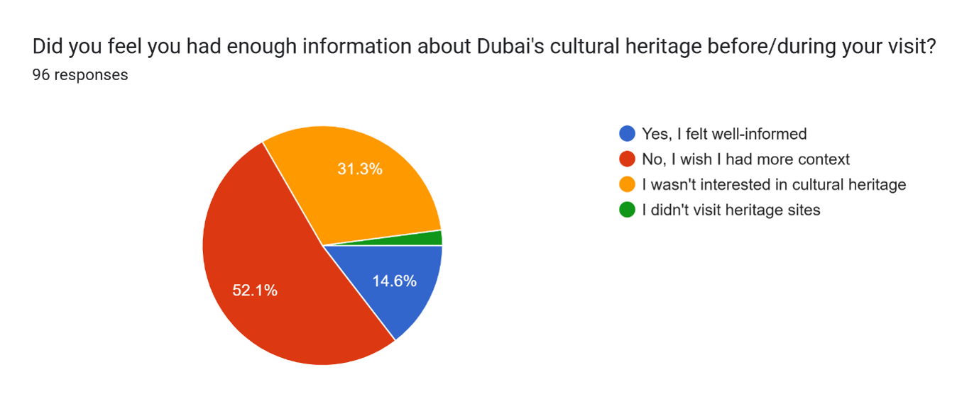 Survey: Did you feel you had enough info about Dubai's cultural heritage before you visited?